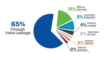 Graph showing reasons why a valve may need to be replaced