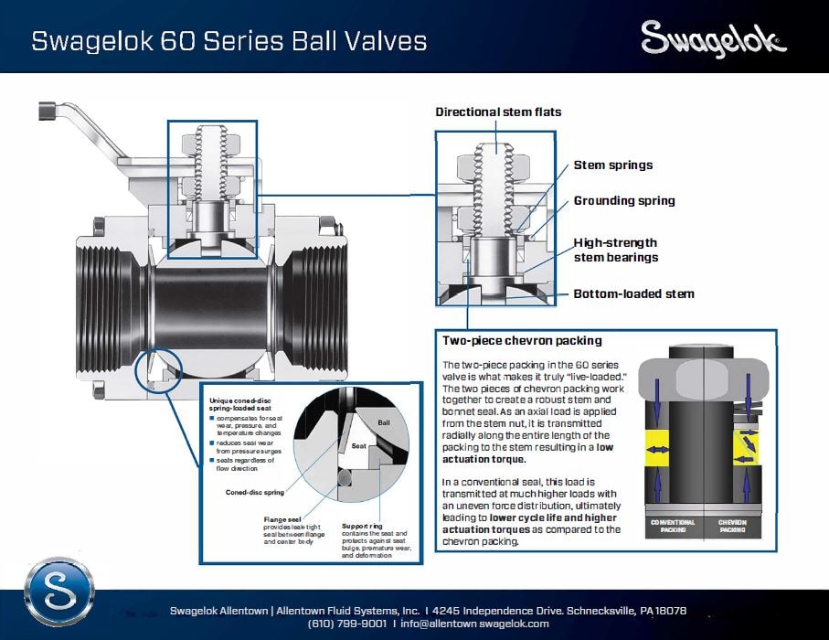 60 series ball valve quick look