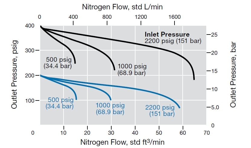 Flow curve