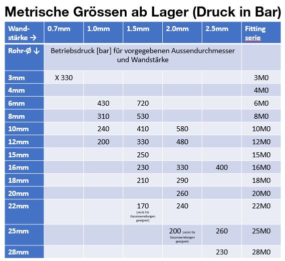 metrische Rohre ab wohlen