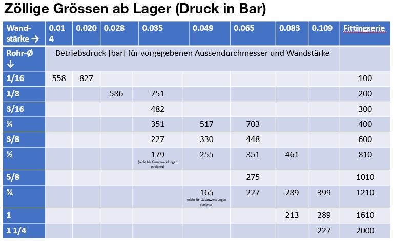 Zöllige Rohre ab Lager Wohlen