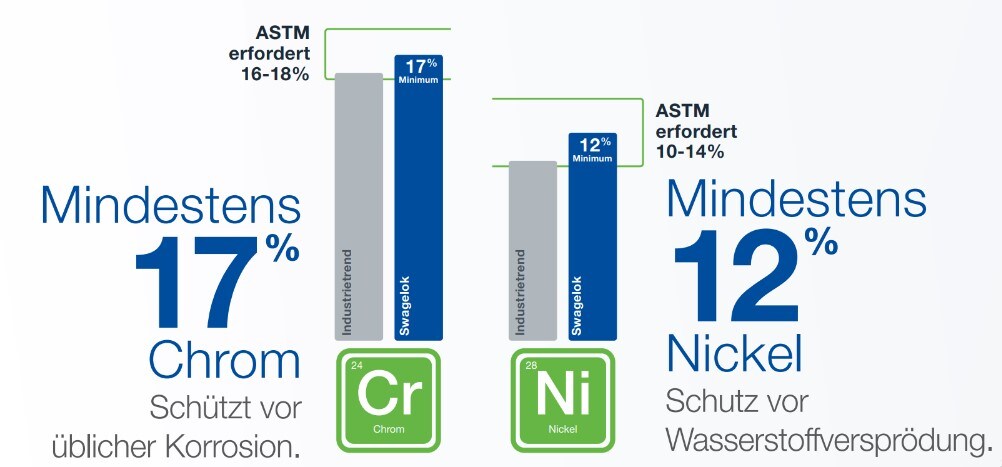 Anteil Chrom und Nickel