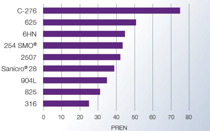 PREN Number for material selection