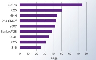 PREN Number for material selection