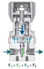 Pressure reducing regulator working Swagelok