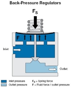 Swagelok Pressure Regulators