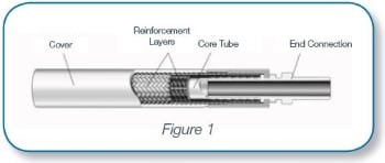 Swagelok Hose and Flexible Tubing