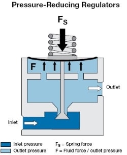 Swagelok Pressure Regulators