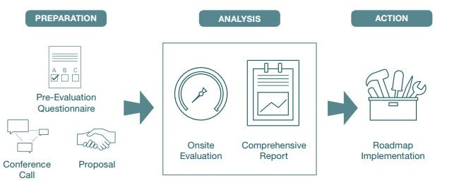 Swagelok Evaluation & Advisory Services