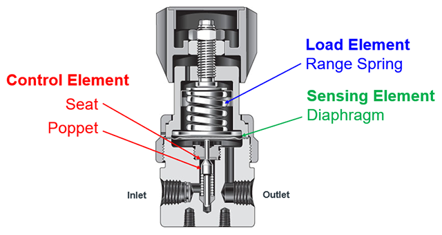 Regulator Elements