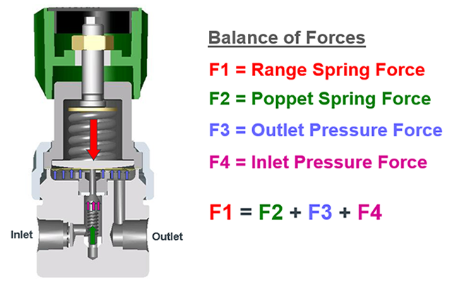 Regulator Balance of Forces