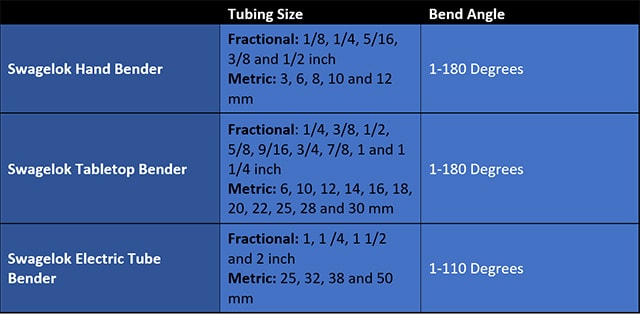 Chart comparing the tubing sizes and bend angles for different Swagelok Tube Benders