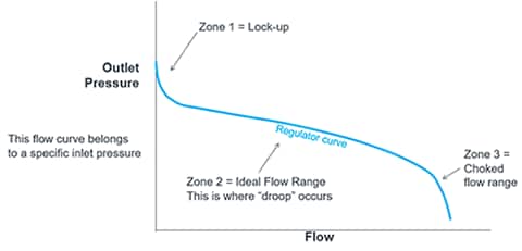 Regulator flow curve showing three zones