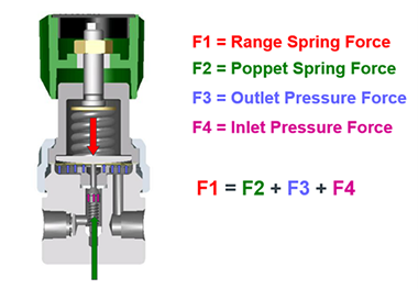 Image depicting forces at play in a regulator