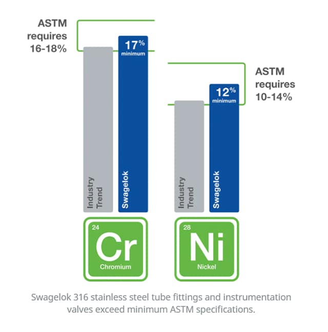 ASTM Requirements - Chromium and Nickel