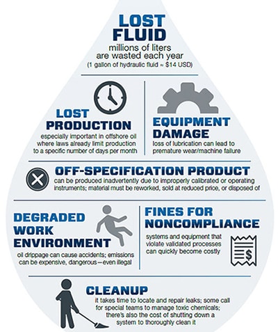 Visual of the cost of leaks at a production facility