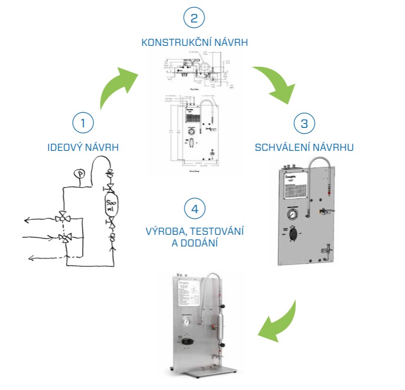 Proces návrhu Custom Solutions