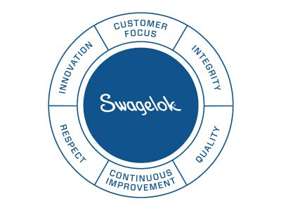 Swagelok hodnoty