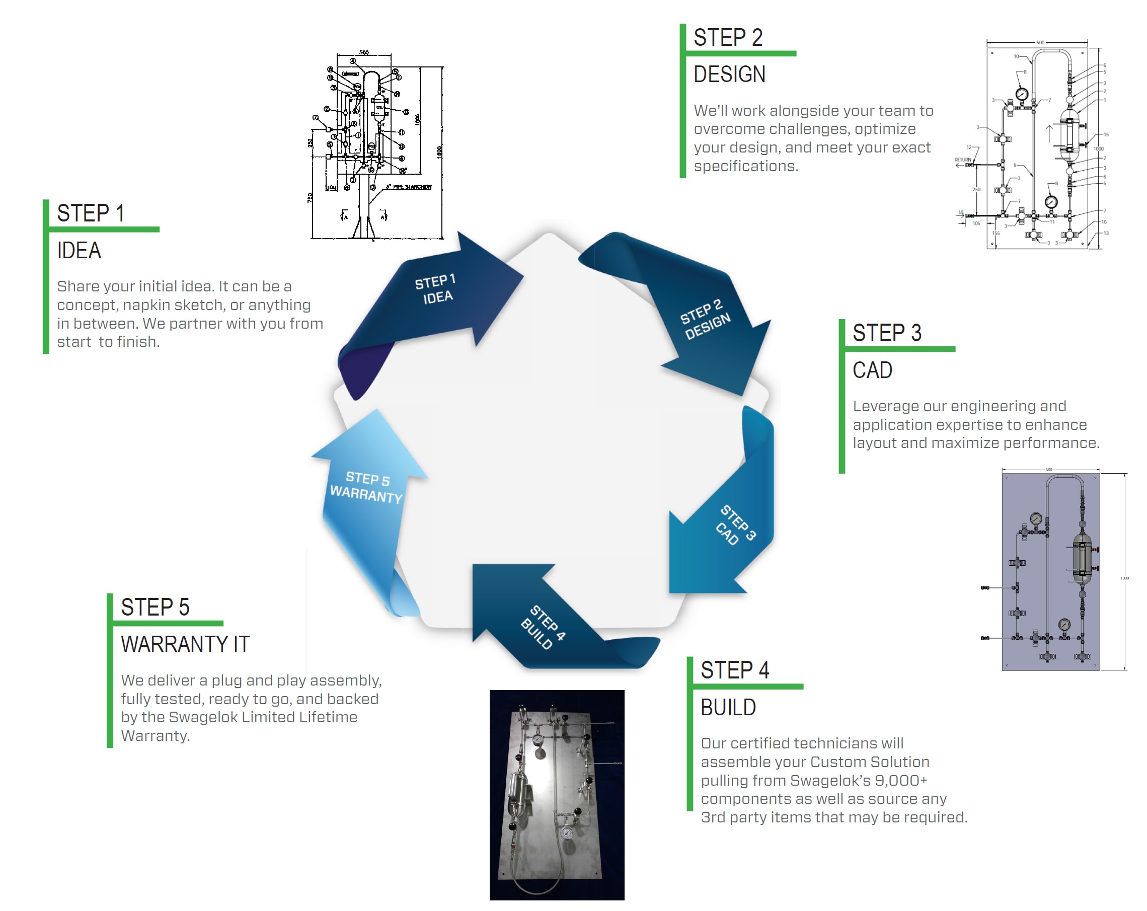 CS process flow