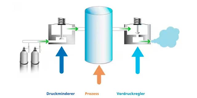 Auswahl Druckregler
