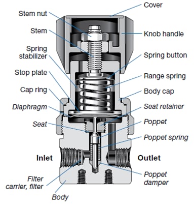 diaphragm regulator labeled