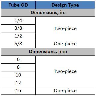 gaugeable preswage tool dimensions update