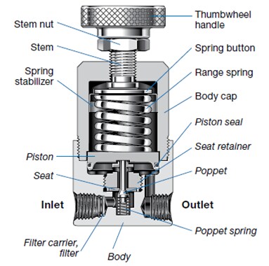 piston regulator labeled