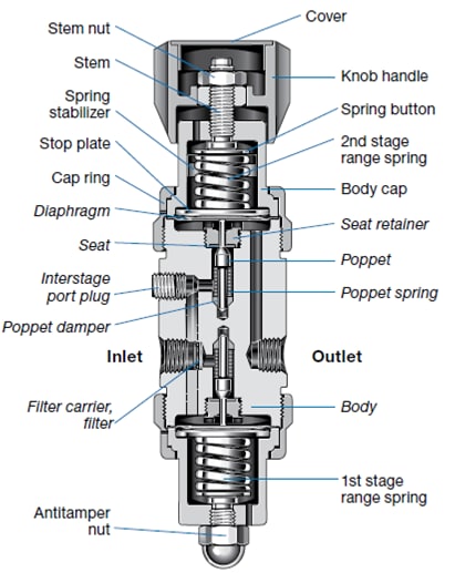 two stage regulator labeled