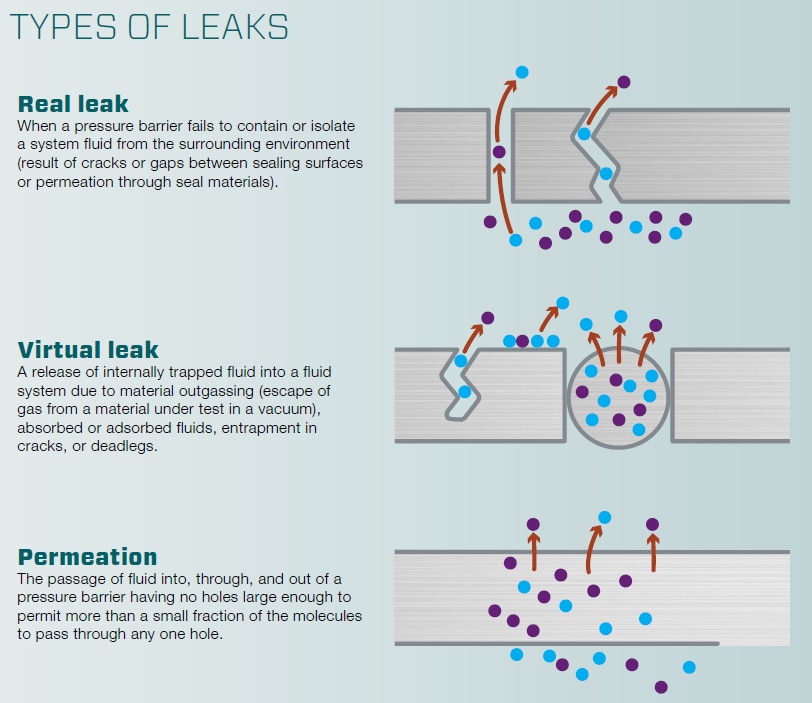 Types of Leaks