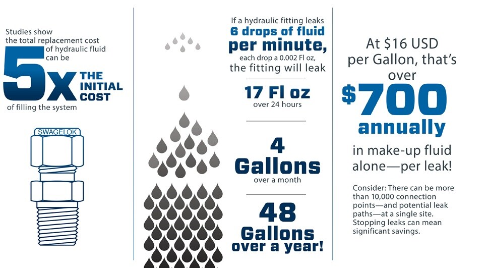 Cost of Leakage