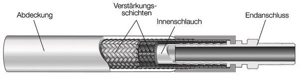 Querschnitt eines Swagelok Schlauchs