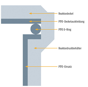 Druckreaktoren mit glatter Dichtleiste