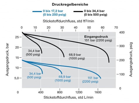 Diagramm mit mehreren Durchflusskurven