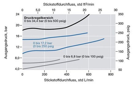 Durchflusskurve für Vordruckregler