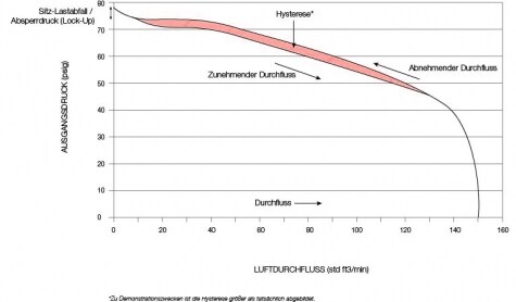 Hysterese Diagramm für Druckregler