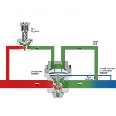 Dombelasteter Druckregler mit Rückführung