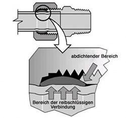 Darstellung der Funktionsweise eines Klemmfittings