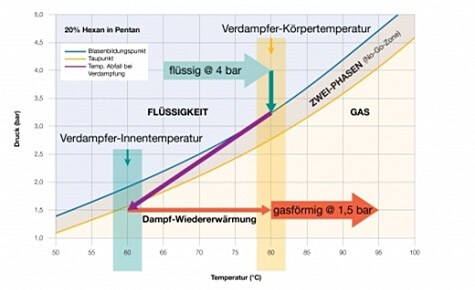 Phasendiagramm