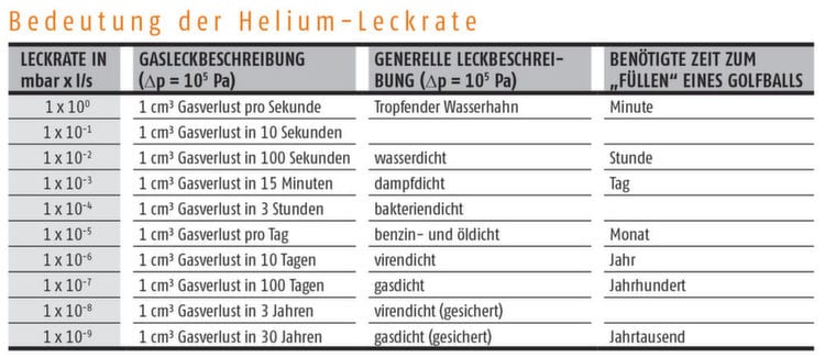Tabelle mit Helium-Leckraten