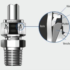 Zwei-Klemmring-Verschraubung von Swagelok