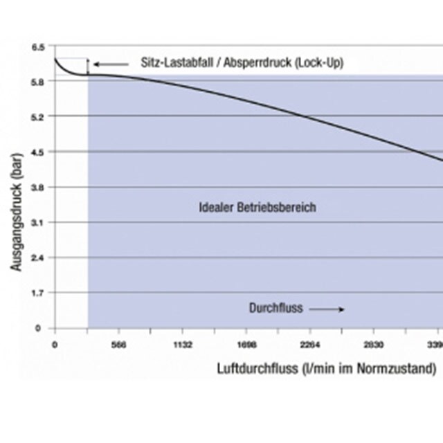 Darstellung einer Durchflusskurve