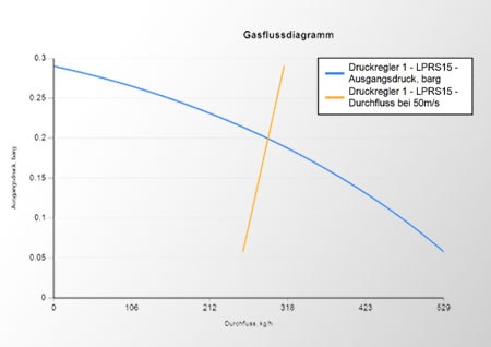 Generator des Druckregler-Durchflussdiagramms