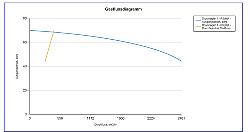Generiertes Durchflussdiagramm eines Druckreglers