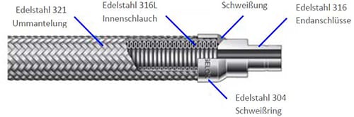 Swagelok Hochdruckschlauch der FX Serie