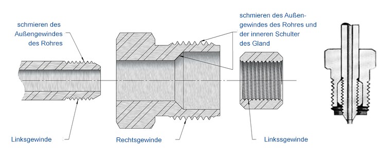 Schmiermittel anbringen an Verschraubungen für hohe Drücke