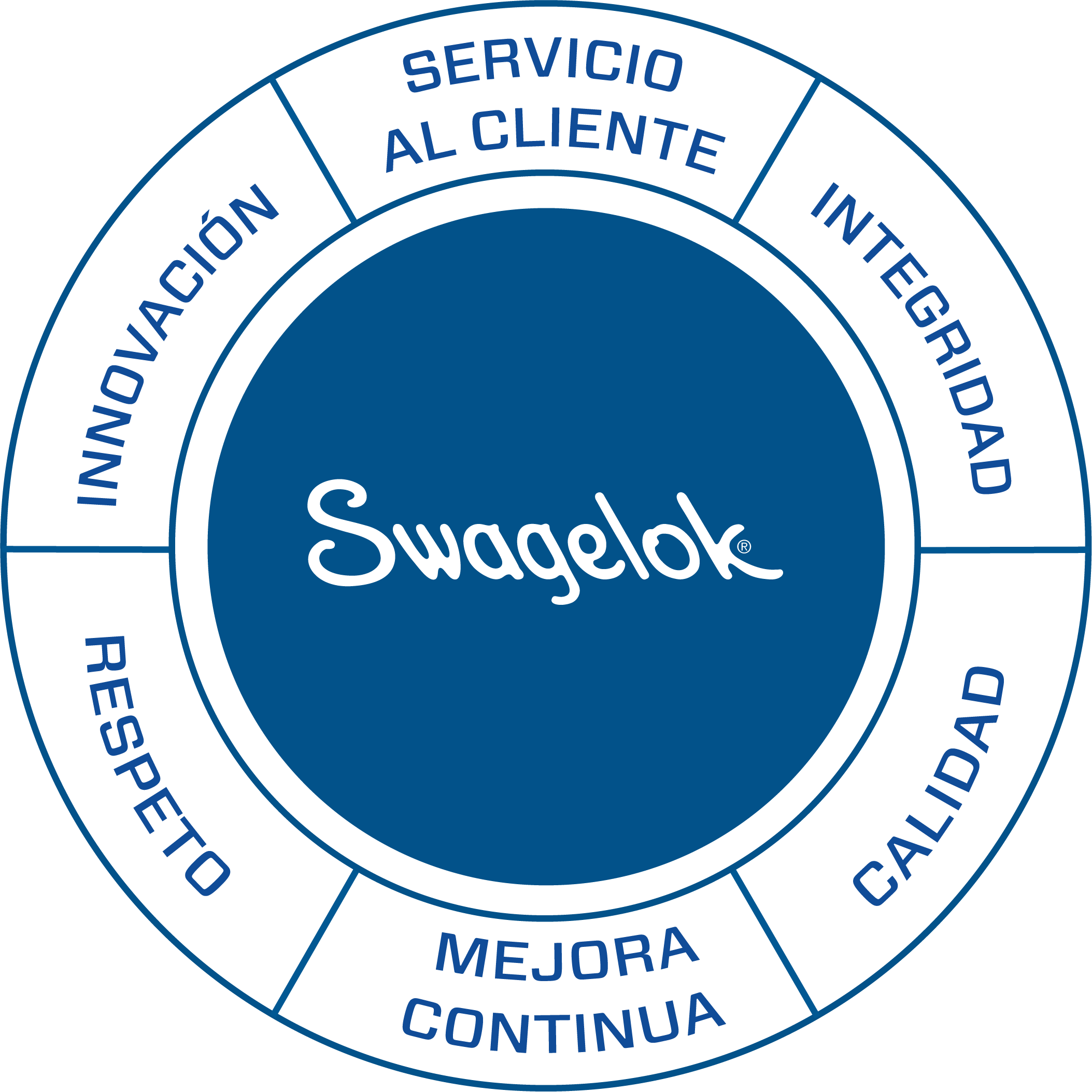 Valores Swagelok