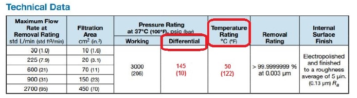 SCF filter technical data