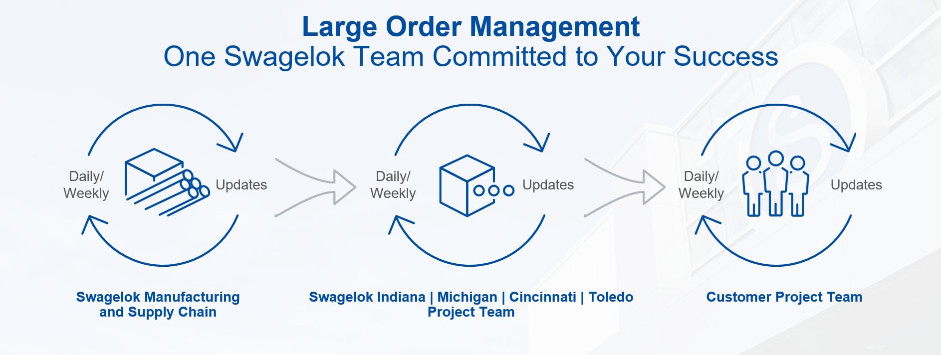 Graphic depicting large order management cycle