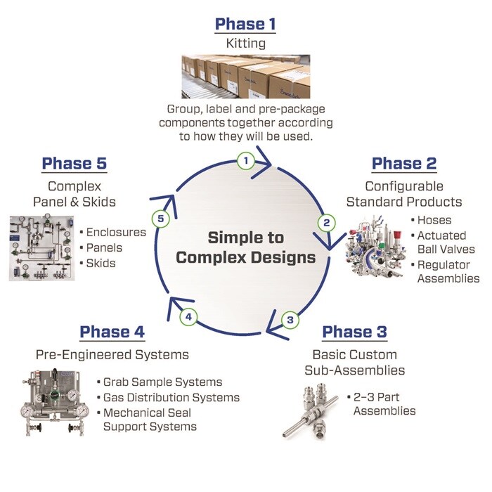 Simple to Complex