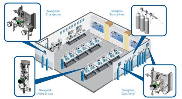 Gas Distribution System